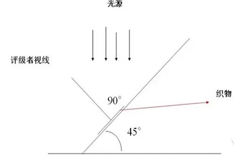 紡織品色牢度